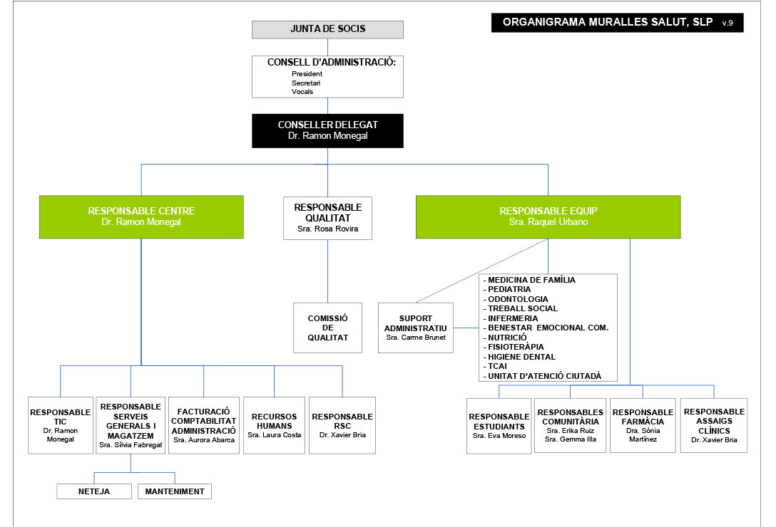Organigrama Muralles